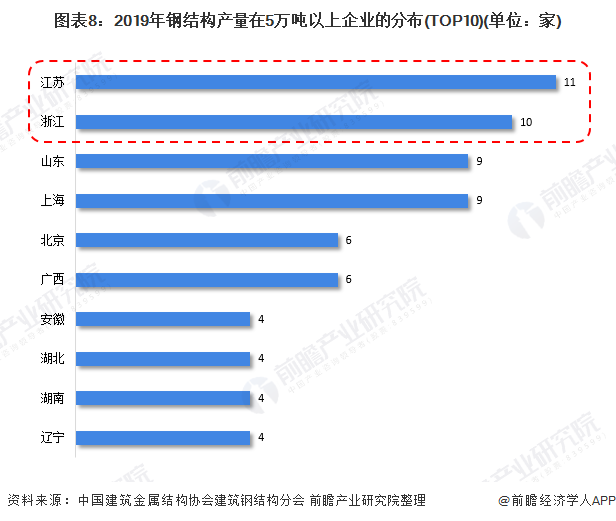 产业之问 钢结构行业：苏VS浙 谁更胜一筹？(图8)