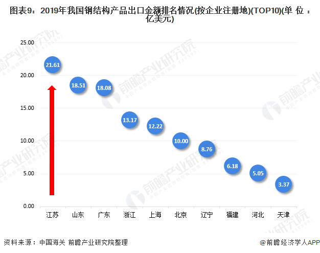 产业之问 钢结构行业：苏VS浙 谁更胜一筹？(图9)