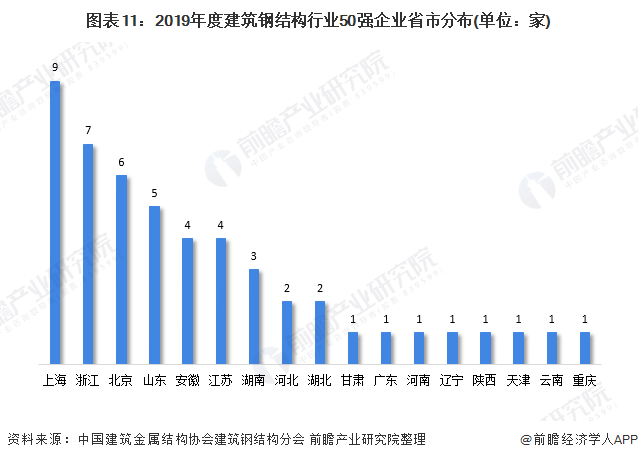 产业之问 钢结构行业：苏VS浙 谁更胜一筹？(图11)