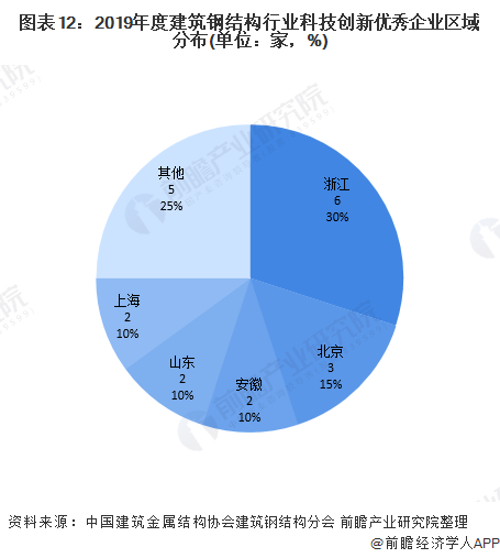 产业之问 钢结构行业：苏VS浙 谁更胜一筹？(图12)