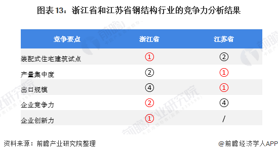 产业之问 钢结构行业：苏VS浙 谁更胜一筹？(图13)