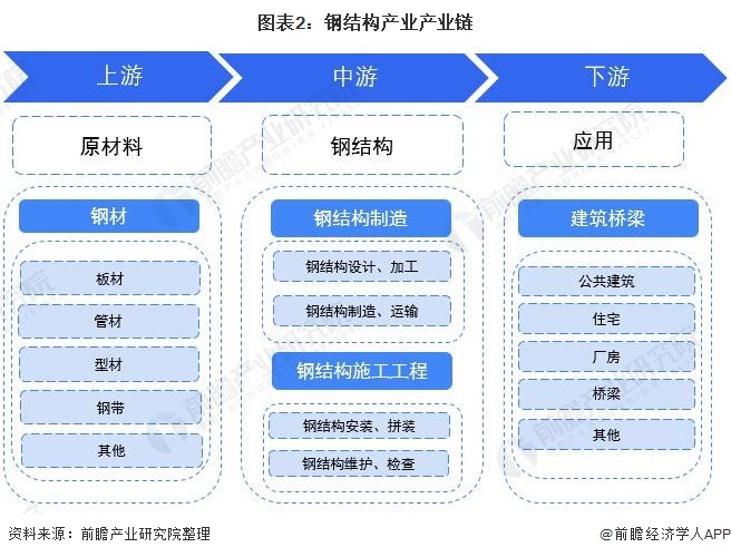 预见2022：《2022年中国钢结构产业全景图谱》(附市场规模、竞争格局、发展前景等)(图2)