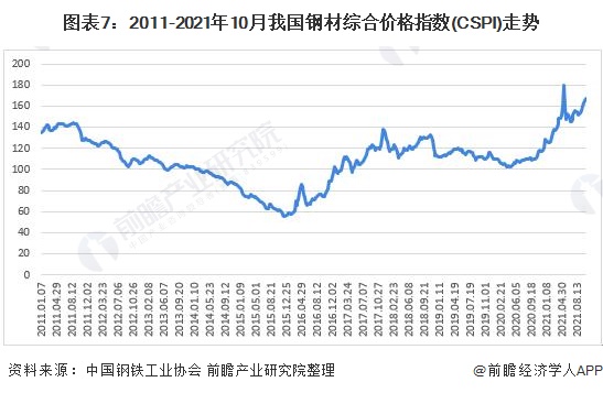 预见2022：《2022年中国钢结构产业全景图谱》(附市场规模、竞争格局、发展前景等)(图7)