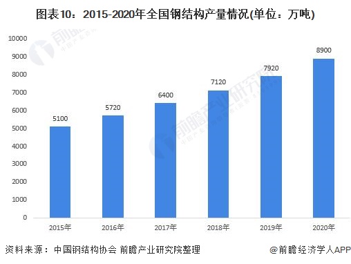 预见2022：《2022年中国钢结构产业全景图谱》(附市场规模、竞争格局、发展前景等)(图10)