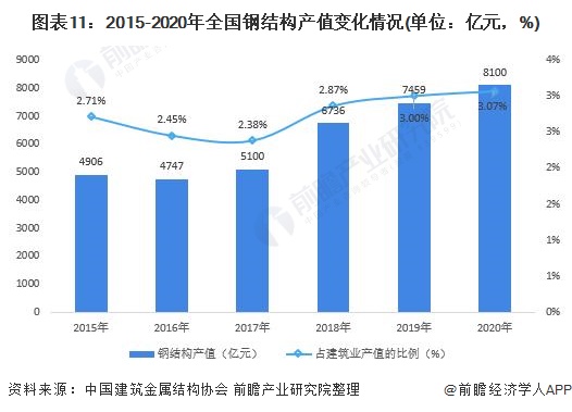 预见2022：《2022年中国钢结构产业全景图谱》(附市场规模、竞争格局、发展前景等)(图11)